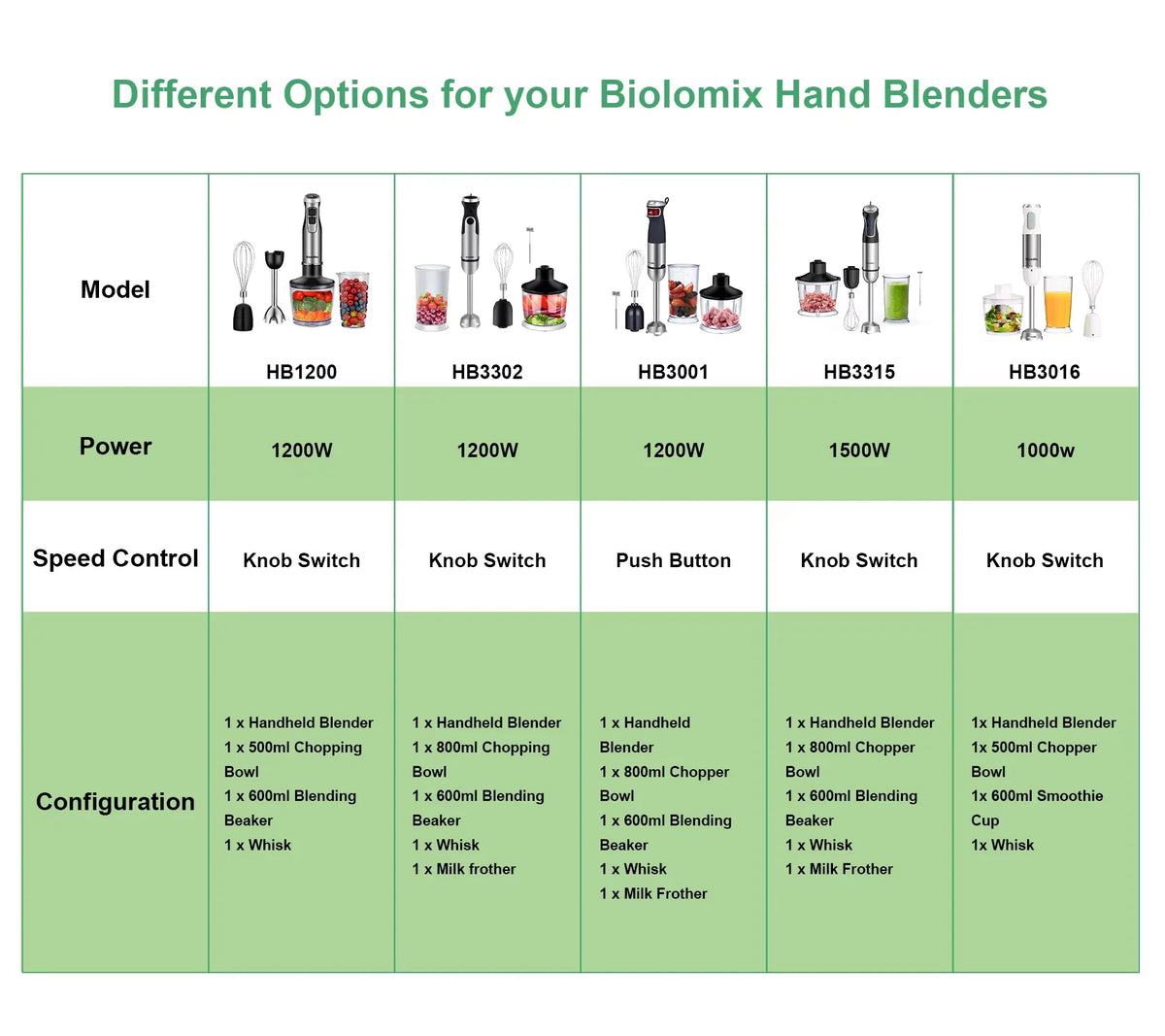 Mixeur plongeant 5-en-1 BioloMix 1500W avec lame en acier inoxydable 304 pour réduire en purée, préparer des smoothies et de la nourriture pour bébé