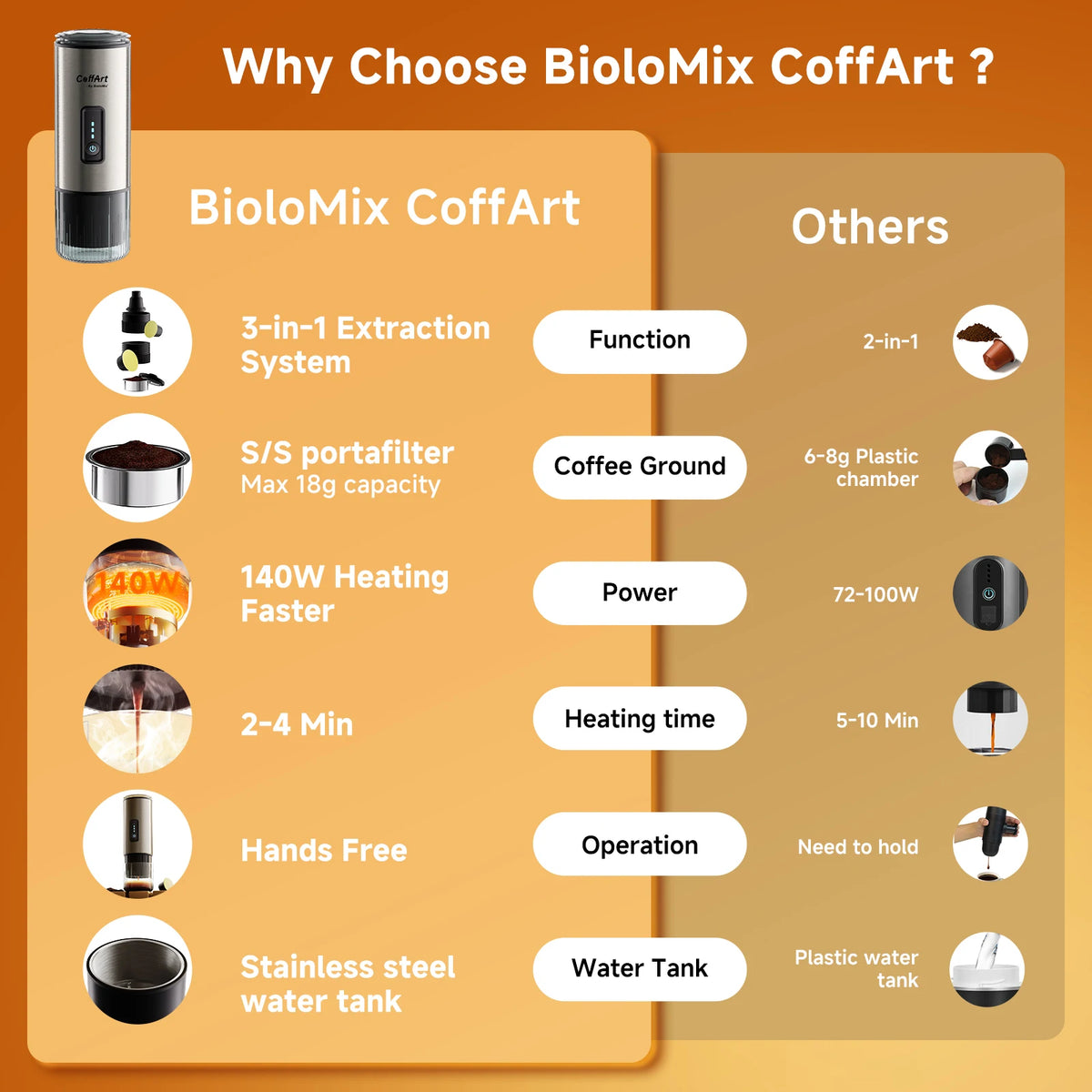 BioloMix Draagbaar Koffiezetapparaat 3-in-1 USB/12V Reis-espressomachine voor Nespresso Dolce Gusto-cups en gemalen koffie